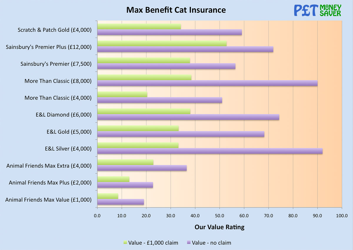 Best Value Max Benefit Cat Insurance