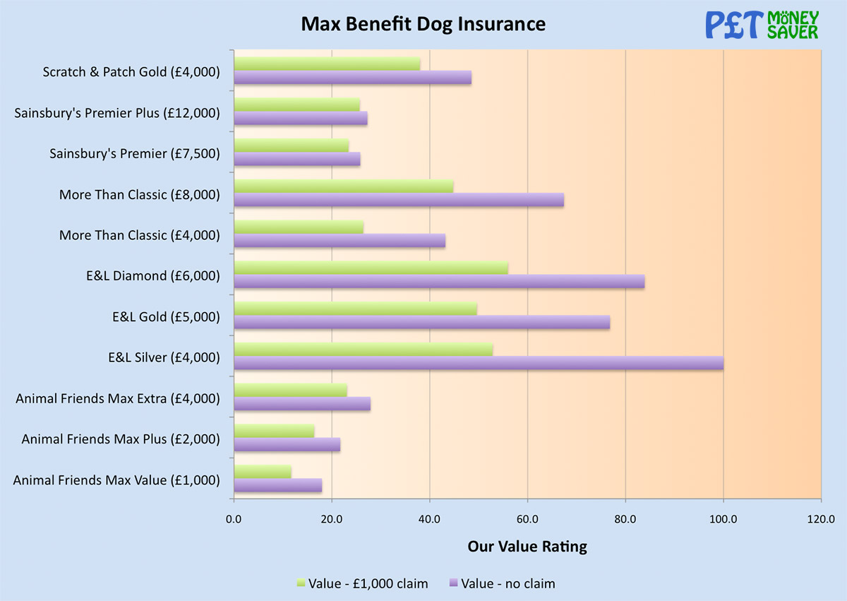 Best Value Max Benefit Dog Insurance