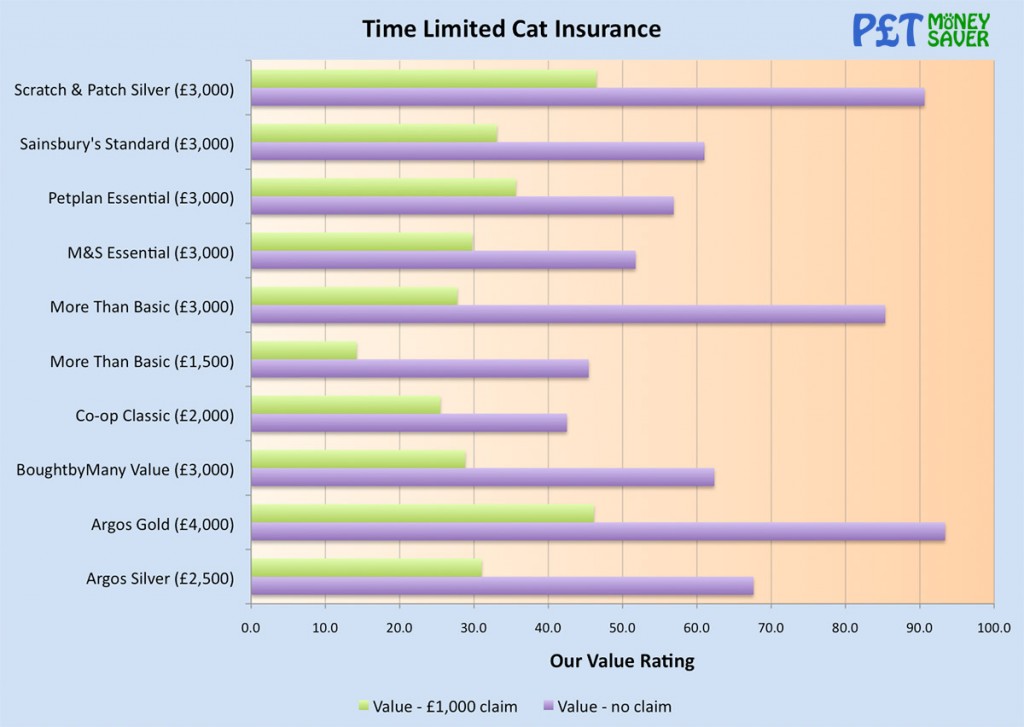 Best Value Pet Insurance for Cats & Dogs PetMoneySaver