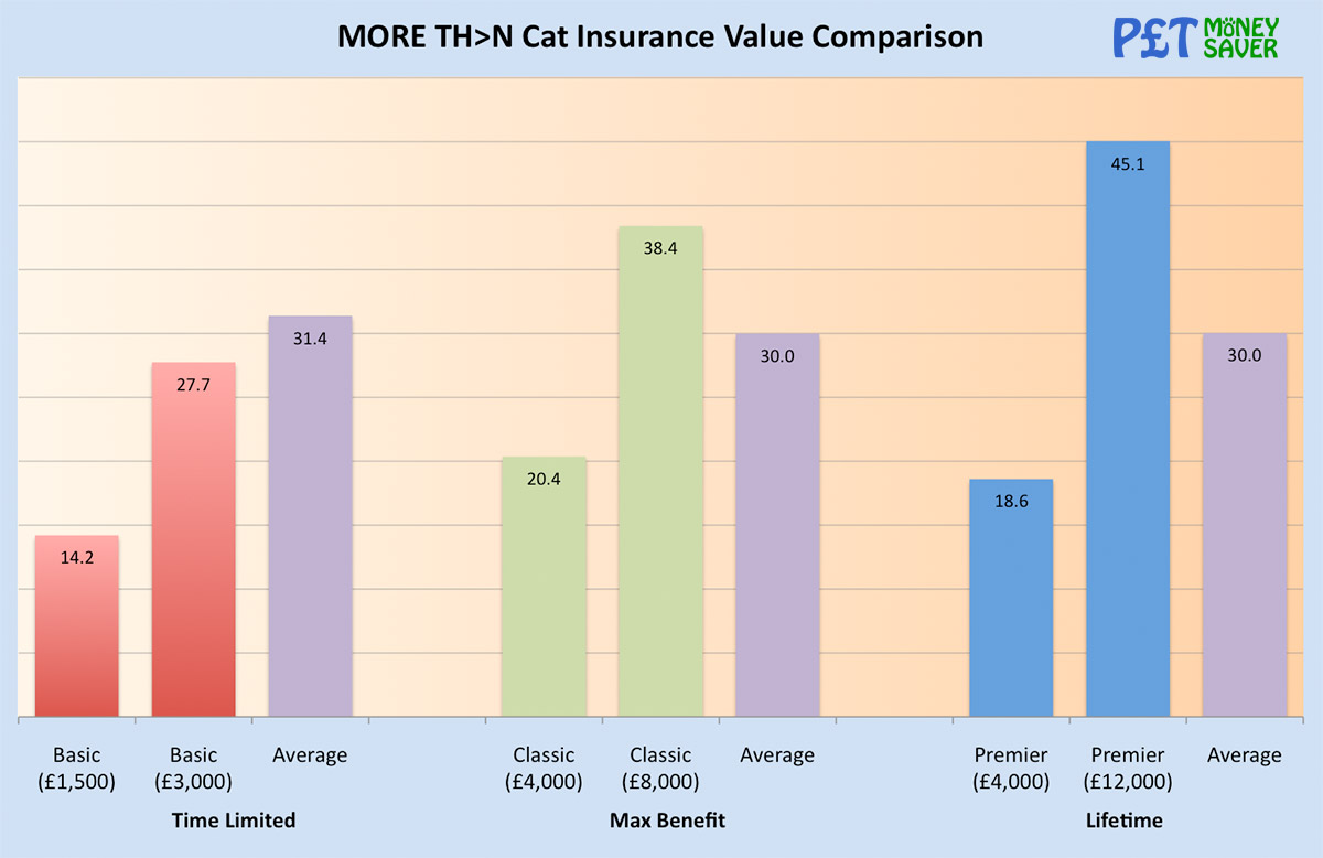 More Than Cat Insurance Value Comparison