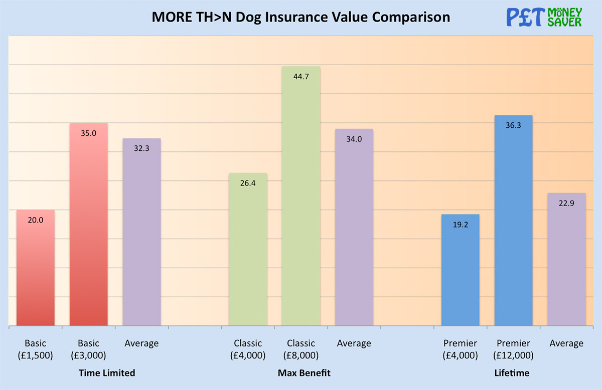 More Than Dog Insurance Value Comparison