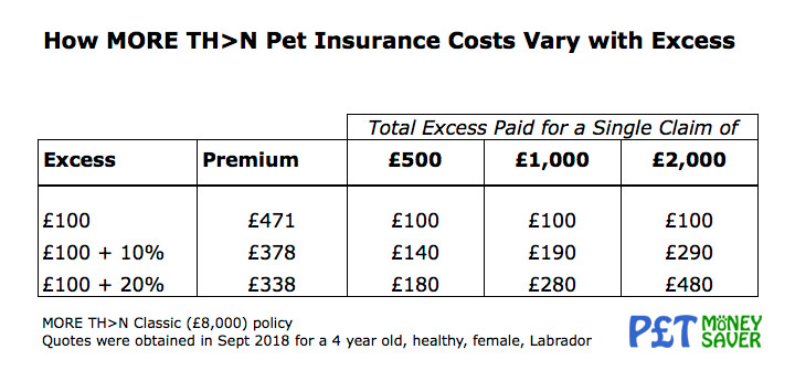More Than Pet Insurance Costs Vary With Excess